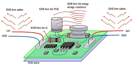 sources of electromagnetic emissions on a PCB, like lead-cables, inductors and loops with PCB-traces