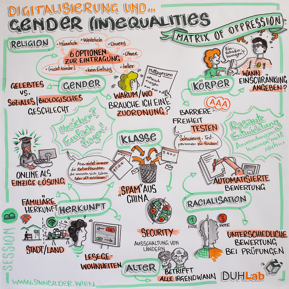 Gender (in)Equalities Zeichnung von Graphic Recorder Robert Six