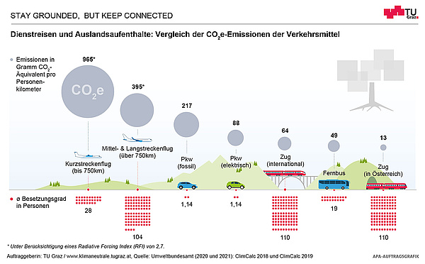 Grafische Darstellung der CO2 Emissionen verschiedener Verkehrsmittel bei Dienstreisen.