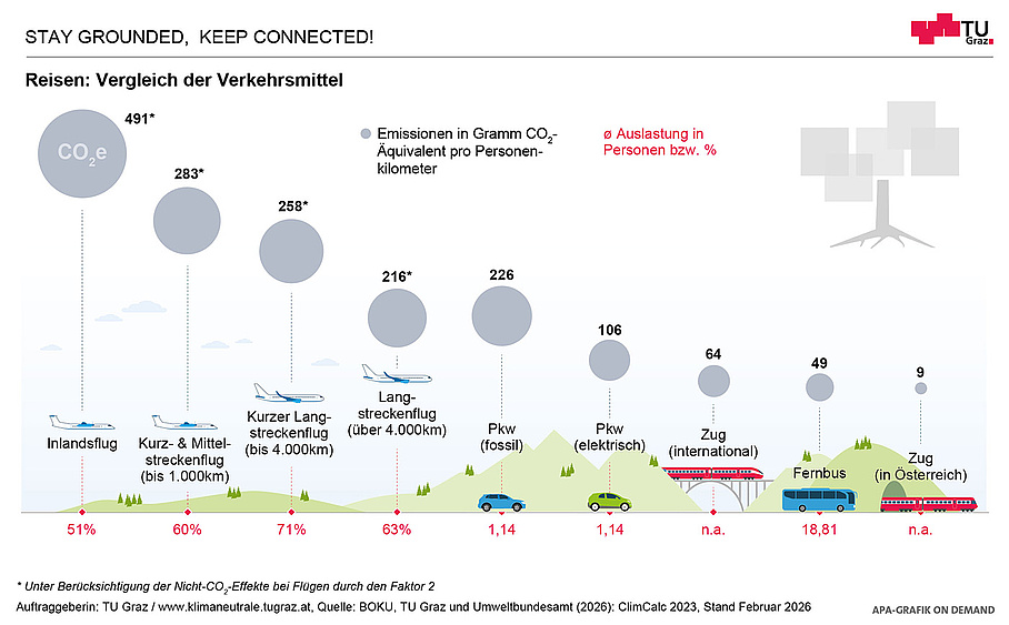 A graph showing CO₂ emissions from different modes of transport for business travel.