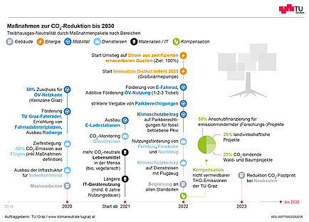 Balkendiagramm mit Zeitleiste