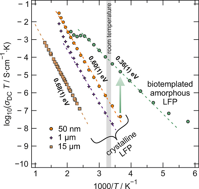 A graph. Source: Institute for Chemistry and Technology of Materials.