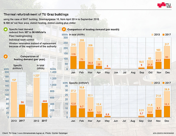 Graphical representation of improvements through thermal refurbishment of buildings at TU Graz