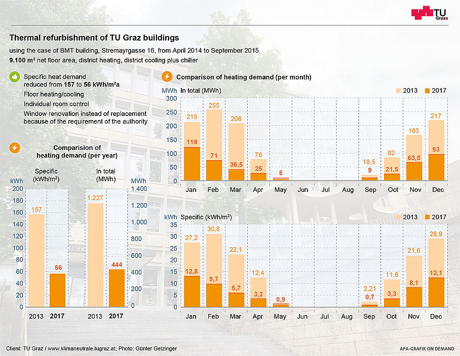 Graphical representation of improvements through thermal refurbishment of buildings at TU Graz