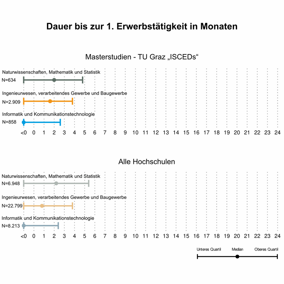 Grafik über die Dauer bis zur 1. Erwerbstätigkeit nach Master-Abschluss an der TU Graz
