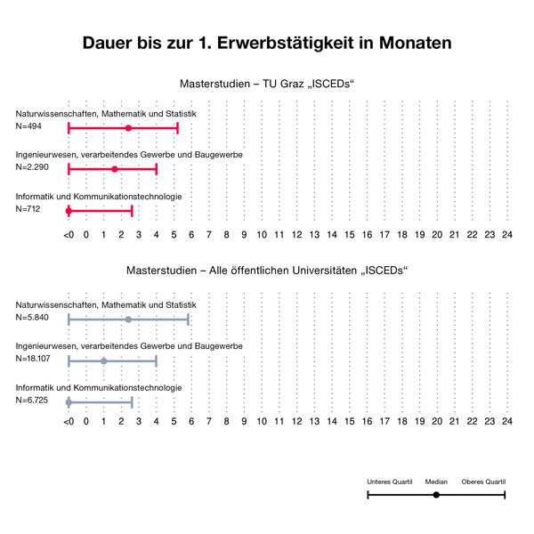 Grafik über die Dauer bis zur 1. Erwerbstätigkeit nach Master-Abschluss an der TU Graz
