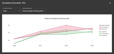 Ein Diagram mit Linien und Flächen in Rot und Grün.