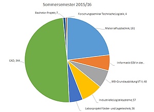 Anzahl der Studierenden in den Lehrveranstaltungen des Instituts (Sommersemester)