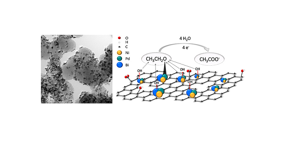 On the left is a cloud in different shades of grey. On the right a graphic. On its floor is a black car structure. There are several coloured balls on the honeycomb structure. The red balls are O, the white H, the black C, the yellow Ni, the green Pd, the blue Bi.