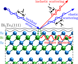 Helium atoms are scattered by the electron density on the surface. Elastic scattering upon an ordered surface gives rise to diffraction peaks analogous to X-ray scattering. In the event of inelastic scattering the helium atom looses or gains energy via en