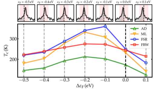 Computational Modelling of Superconducting Materials