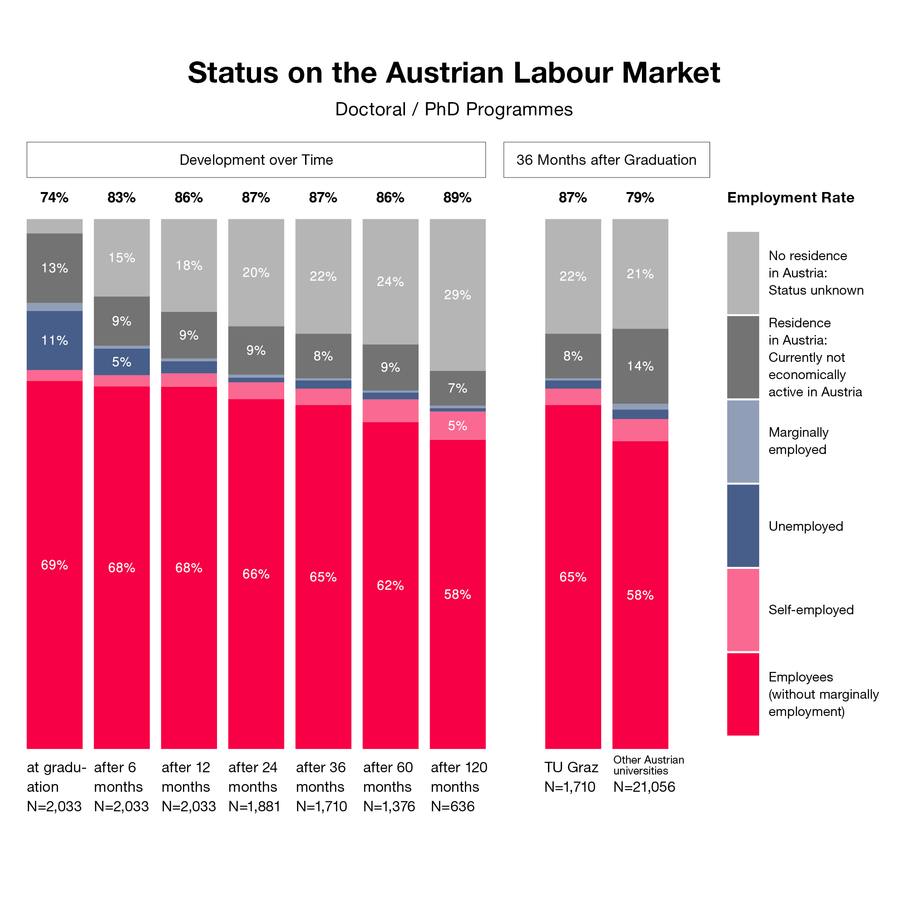 Chart on the employment rate of PhD graduates at TU Graz