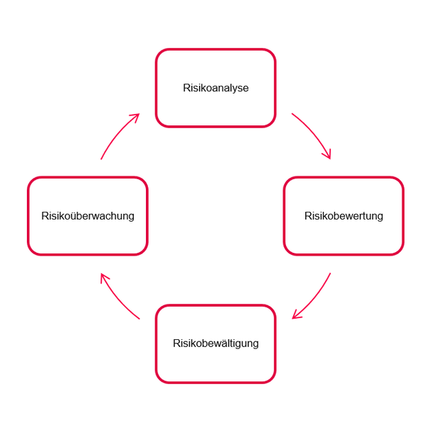 Grafik zeigt 4 Rechtecke, die mit Pfeilen verbunden sind. Texte in den Rechtecken: Risikoanalyse, Risikobewertung, Risikobewältigung, Risikoüberwachung