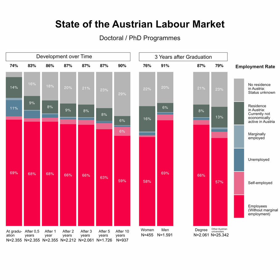 Chart on the employment rate of PhD graduates at TU Graz