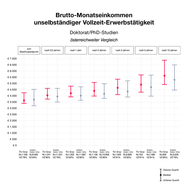 Grafik über Brutto-Monatseinkommen nach dem Doktorats-Abschluss an der TU Graz