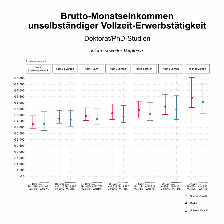 Grafik über Brutto-Monatseinkommen nach dem Doktorats-Abschluss an der TU Graz