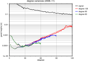 Degree amplitudes of the ITSG-Grace2014 monthly solution for November 2008