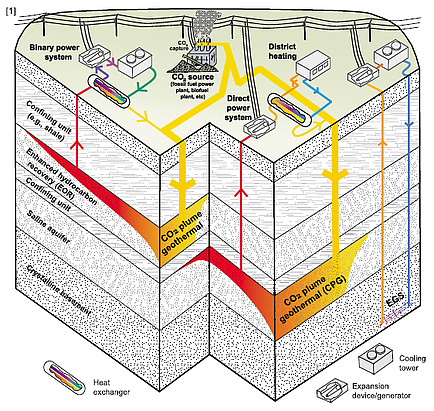 "CO2-Plume Geothermal Systems": Kombinierte CO2-Sequestration und Wärmeextraktion in geologischen Reservoiren.