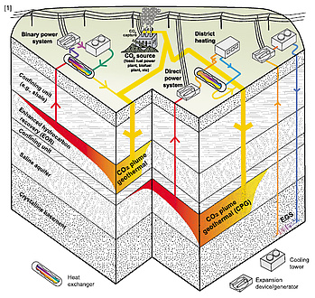 "CO2-Plume Geothermal Systems": Kombinierte CO2-Sequestration und Wärmeextraktion in geologischen Reservoiren.