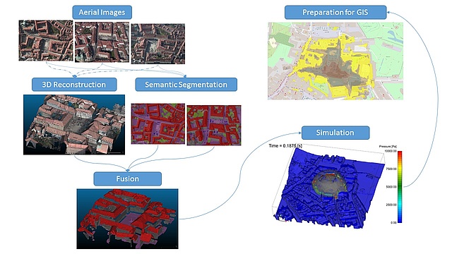 Overview of the pipeline for assessing the impact of explosions in urban environments developed by the DigEx project