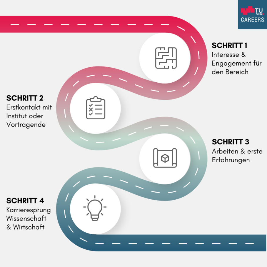 Grafik mit den Schritten um Studentische*r Mitarbeitende*r zu werden