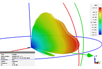 3D - Darstellung des Antennengewinns einer Yagi-Uda Antenne