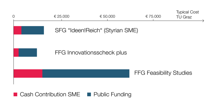 Funding programmes with typical project costs and funding amounts.