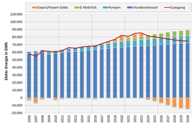 Diagramm mit elektrischer Energie auf der y-Achse und Jahr auf der x-Achse (2006-2030).