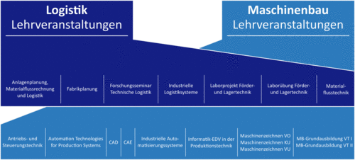 Lehrübersicht