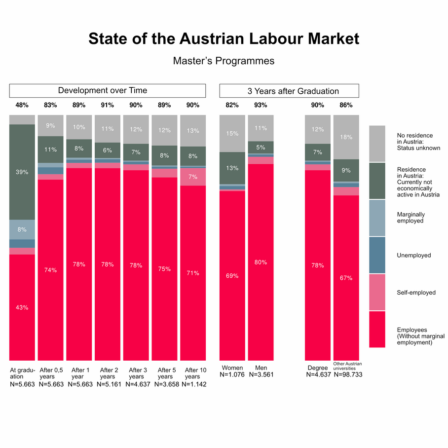 Chart on the employment rate of master's degree graduates at TU Graz