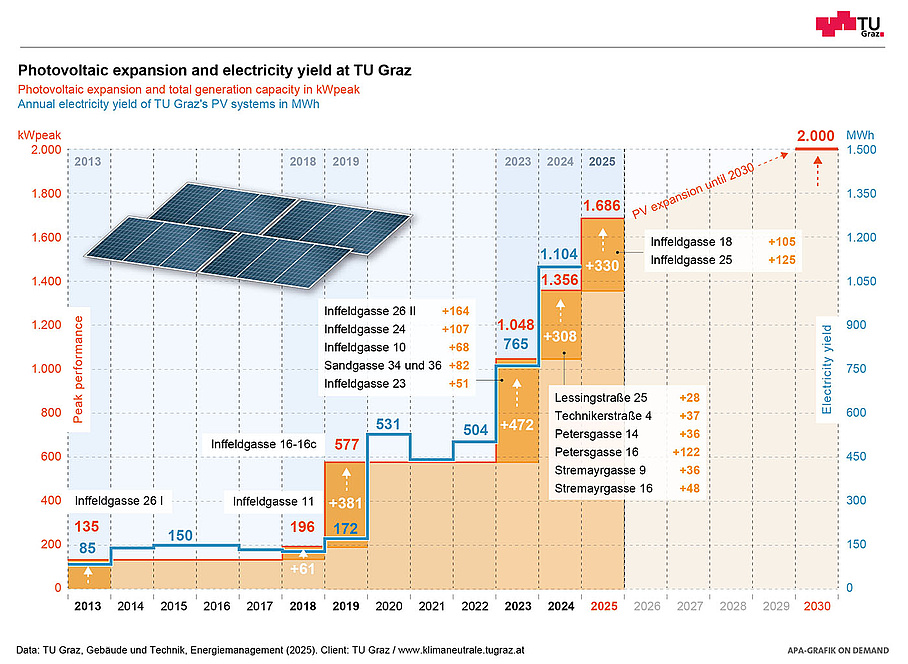 Addition of photovoltaics at TU Graz and the respective total generation capacity in kWpeak