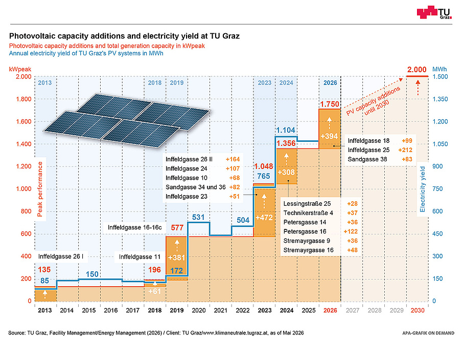 Addition of photovoltaics at TU Graz and the respective total generation capacity in kWpeak