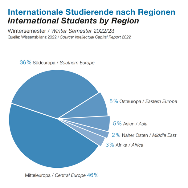 Grafik Internationale Studierende an der TU Graz nach Regionen.
