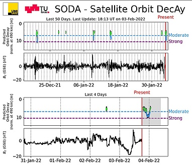 A diagram showing the prediction of altitude losses from satellites during a solar storm in February 2022