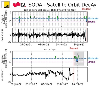 Ein Diagram, das die Vorhersage von Höhenverlusten von Satelliten bei einer Sonneneruption im Februar 2022 zeigt