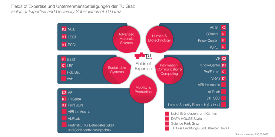 Zuordnung der Beteiligungen der TU Graz zu den Fields of Expertise.