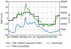 Total water storage anomaly in the Mississippi basin compared with discharge during the 2011 Great Mississippi flood.