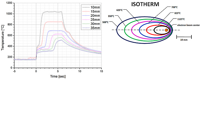 The first picture shows a coordinate system. The Y-axis shows the Temperature in degree celcius from 0 to 1200. The X-axis shows the time in seconds from minus 5 to 15. There are six differently coloured curves captiones 10 millimetres, 15 millimetres, 20 millimetres, 25 millimetres, 30 millimetres and 35 millimetres. There is almost a straight line of all of the colours until 0 on the x-axis. Then the curve up similarly between 0 and 5 on the x-axis. 