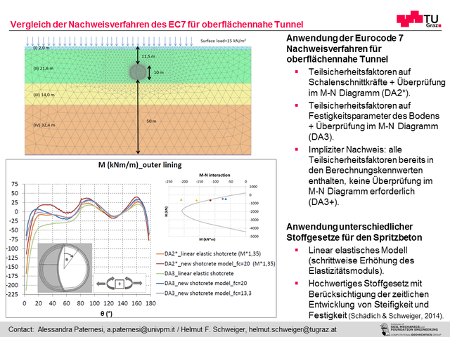 Vergleich der Nachweisverfahren des EC7 für oberflächennahe Tunnel