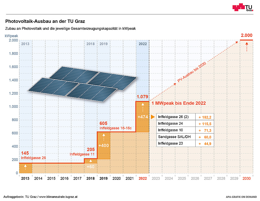 Grafik über den Zubau an Photovoltaik an der TU Graz und die jeweilige Gesamterzeugungskapazität in kWpeak