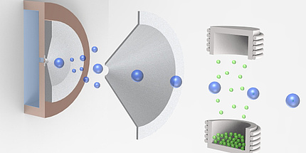 A process in which a kind of funnel can be seen on the left that attracts blue circles. At the other end, smaller green circles rise out of a container.