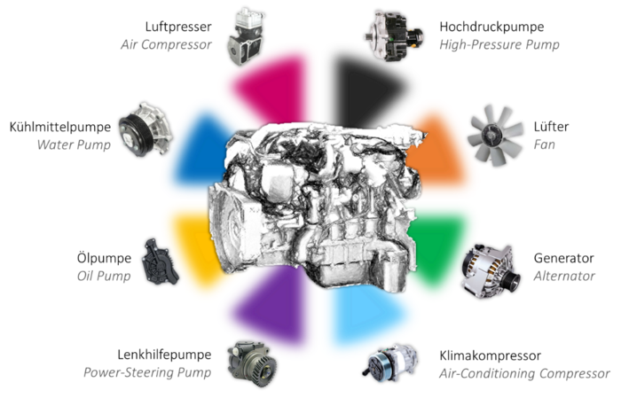 In the middle of the picture there is an engine with several colourful rectangles. Around it, there are several engine parts: a high-pressure pump, a fan, an alternator, an air-conditioning compressor, a power-steering pump, an oil pump, a water pump and an air compressor.