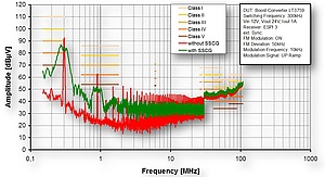 spectrum of a disturbance