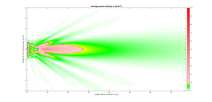 Ergebnis der Leistungsdichtesimulation im Nahfeld einer Antenne