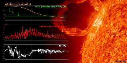 Aufnahme einer Sonneneruption, Bild wird ergänzt durch Datenachsen