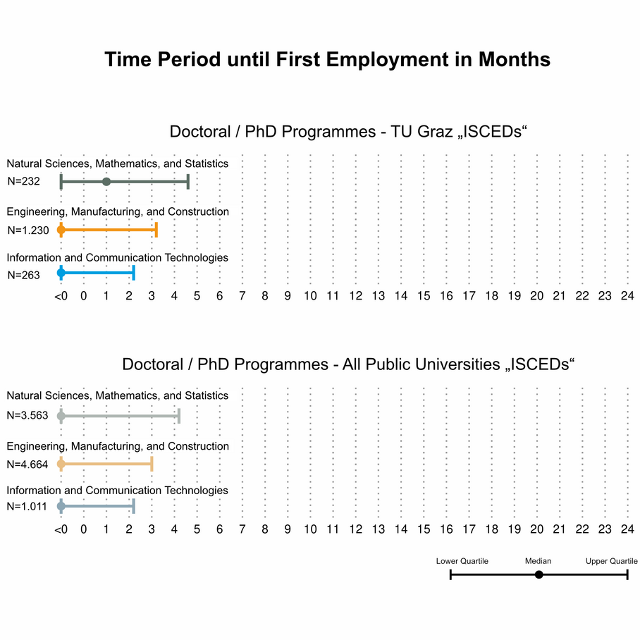 Chart on the duration until the 1st job after the PhD at TU Graz