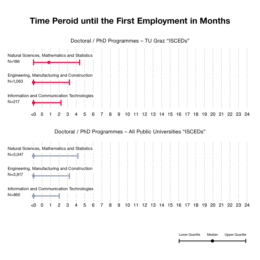 Chart on the duration until the 1st job after the PhD at TU Graz
