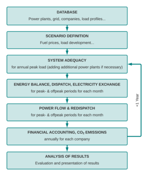 Flowchart of the ATLANTIS model.