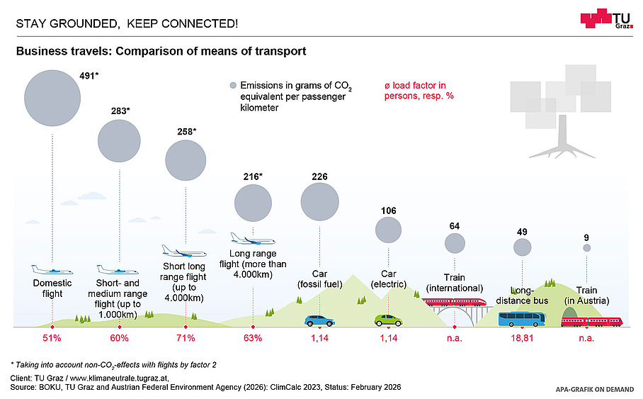 Graphical representation of the CO2 emissions of different means of transport during business trips.