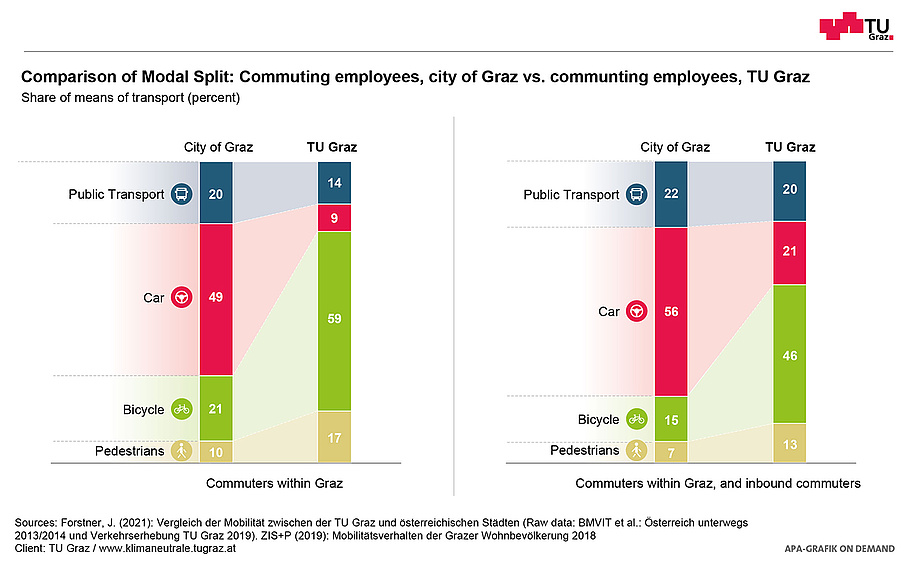 Graphical representation of the modal split of commuting employees, city of Graz vs. communting employees, TU Graz.